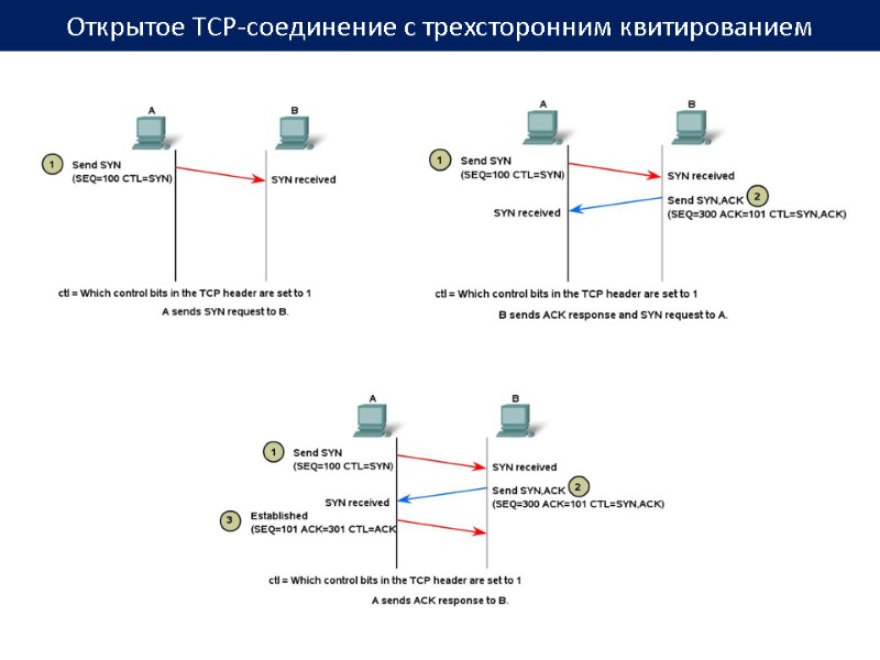 Открытое TCP-соединение с трехсторонним квитированием